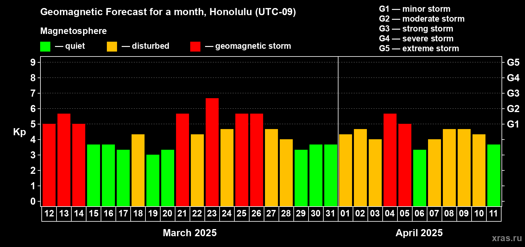 Forecast of the daily maximal value of geomagnetic index Kp for <b>1 month</b> (31 days) <b>from Mar 12, 2025 to Apr 11, 2025</b>