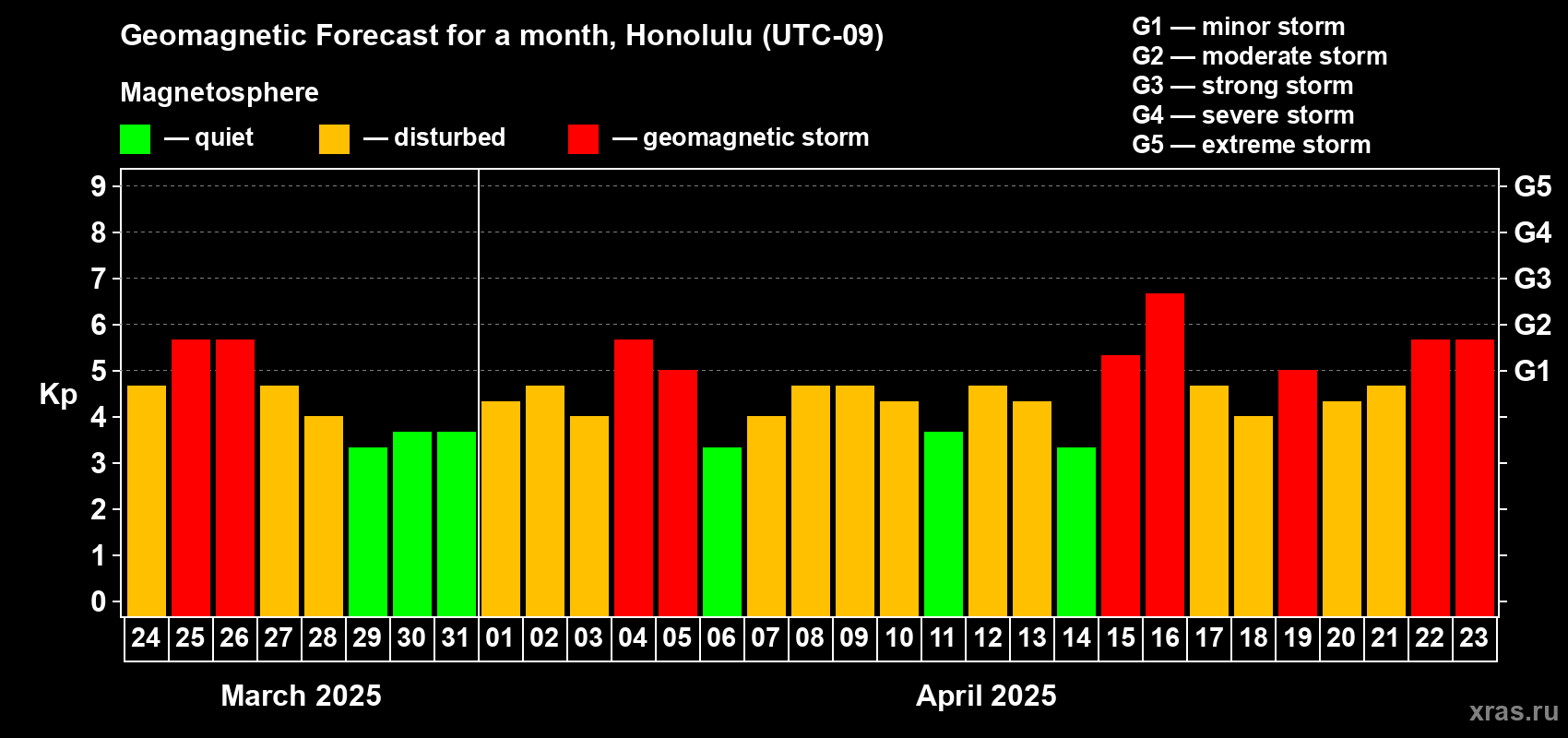 Forecast of the daily maximal value of geomagnetic index Kp for <b>1 month</b> (31 days) <b>from Mar 24, 2025 to Apr 23, 2025</b>