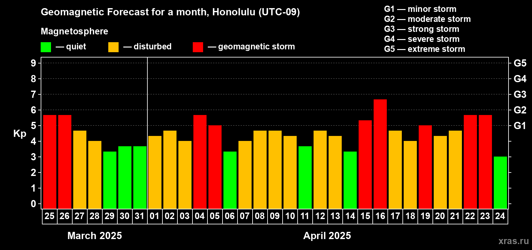 Forecast of the daily maximal value of geomagnetic index Kp for <b>1 month</b> (31 days) <b>from Mar 25, 2025 to Apr 24, 2025</b>