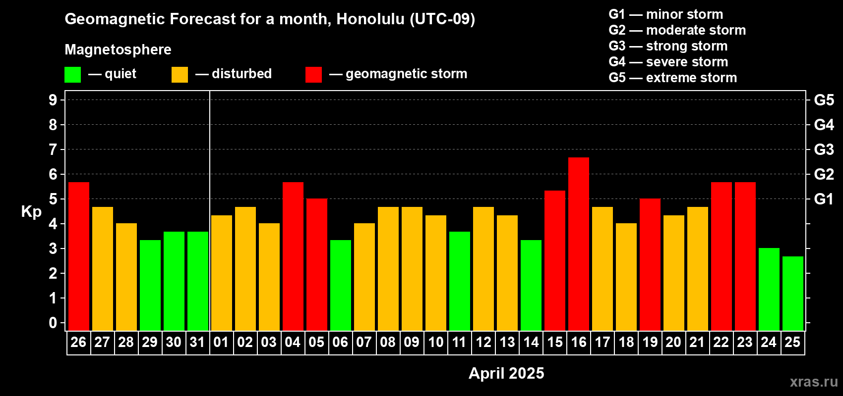 Forecast of the daily maximal value of geomagnetic index Kp for <b>1 month</b> (31 days) <b>from Mar 26, 2025 to Apr 25, 2025</b>