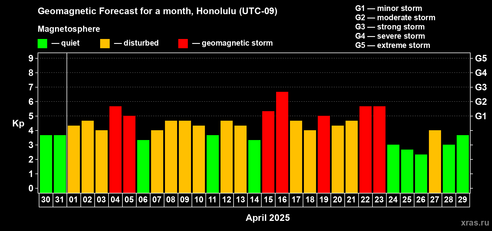 Forecast of the daily maximal value of geomagnetic index Kp for <b>1 month</b> (31 days) <b>from Mar 30, 2025 to Apr 29, 2025</b>