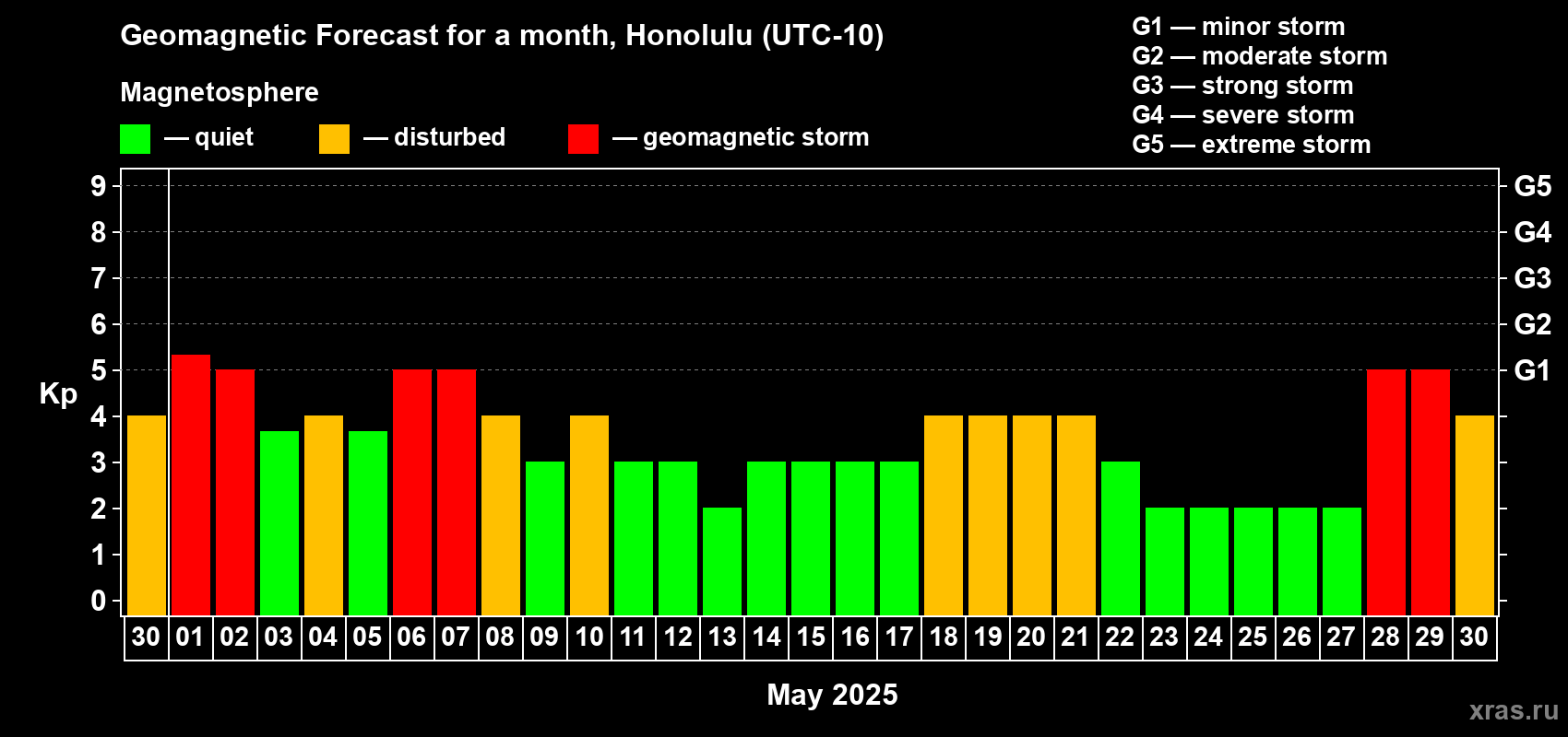 Forecast of the daily maximal value of geomagnetic index Kp for <b>1 month</b> (31 days) <b>from Apr 30, 2025 to May 30, 2025</b>