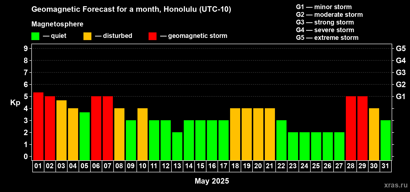Forecast of the daily maximal value of geomagnetic index Kp for <b>1 month</b> (31 days) <b>from May 01, 2025 to May 31, 2025</b>