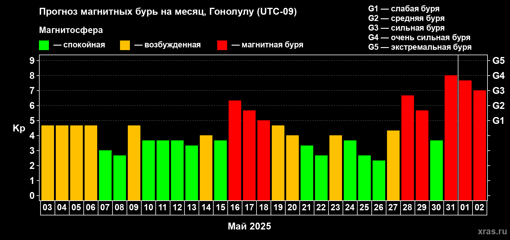 Прогноз максимального суточного геомагнитного индекса Kp на <b>1 месяц</b> (31 день) <b>с 03 мая по 02 июня 2025 г</b>