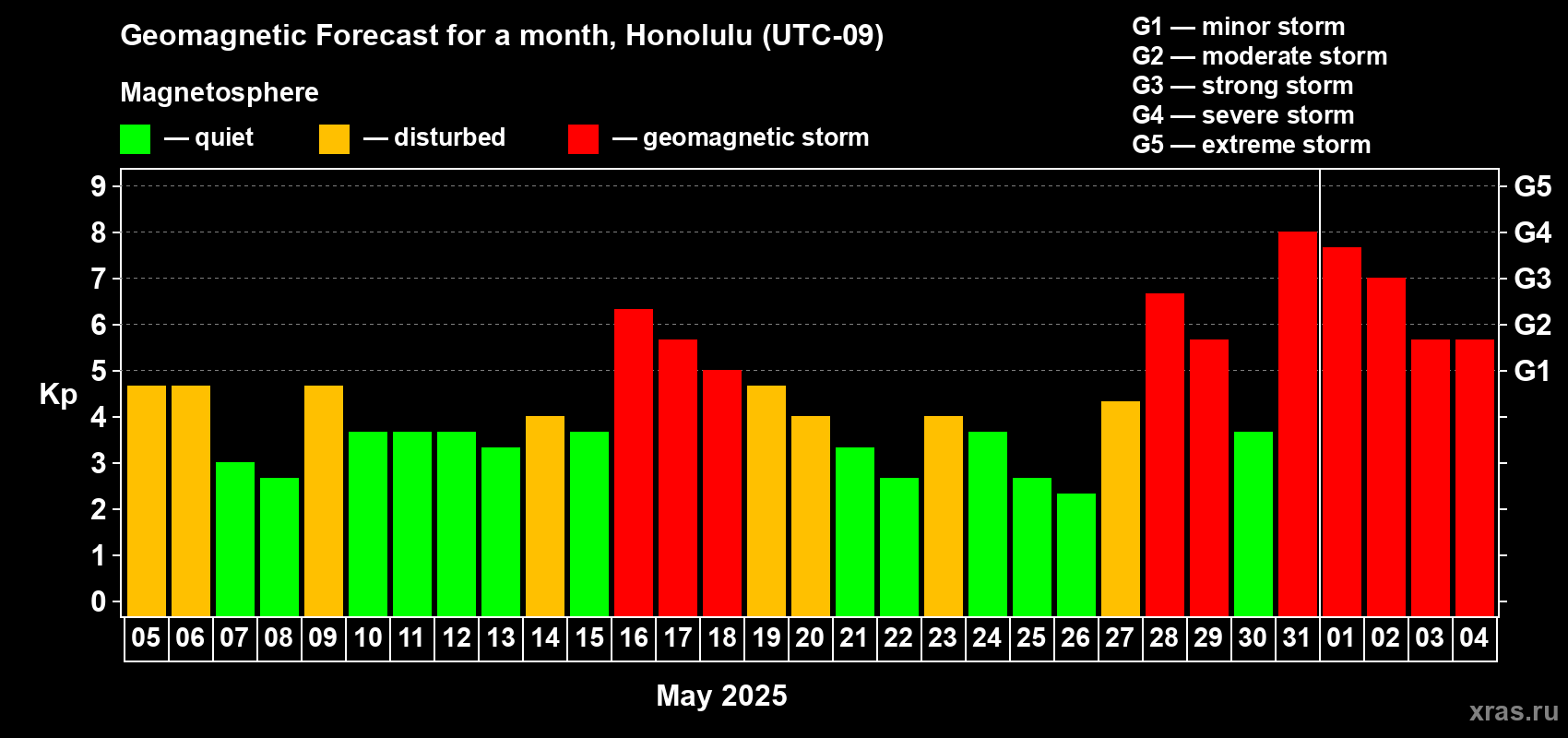 Forecast of the daily maximal value of geomagnetic index Kp for <b>1 month</b> (31 days) <b>from May 05, 2025 to Jun 04, 2025</b>