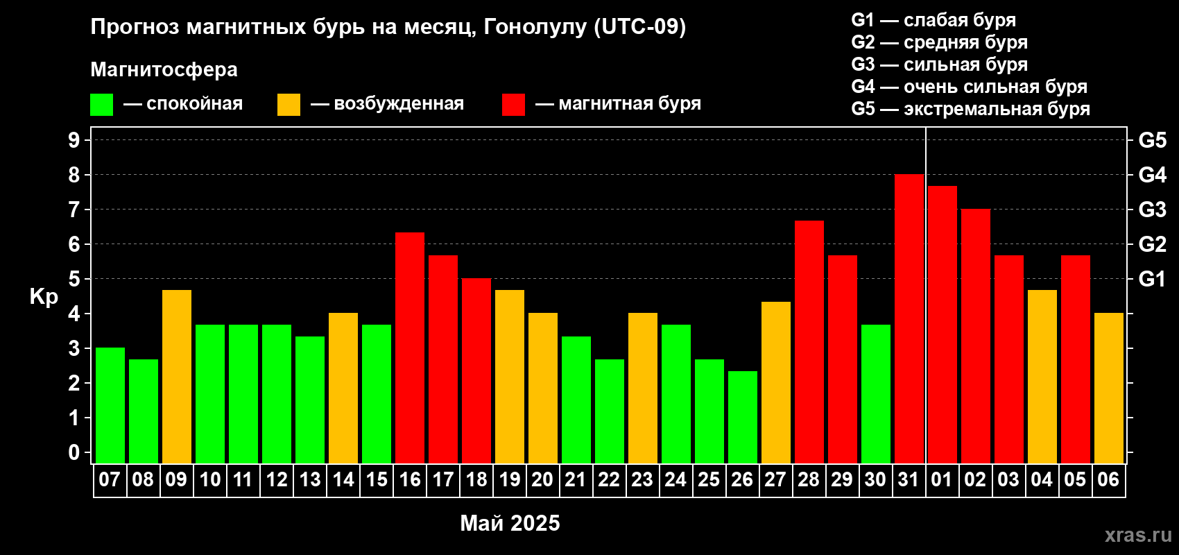 Прогноз максимального суточного геомагнитного индекса Kp на <b>1 месяц</b> (31 день) <b>с 07 мая по 06 июня 2025 г</b>