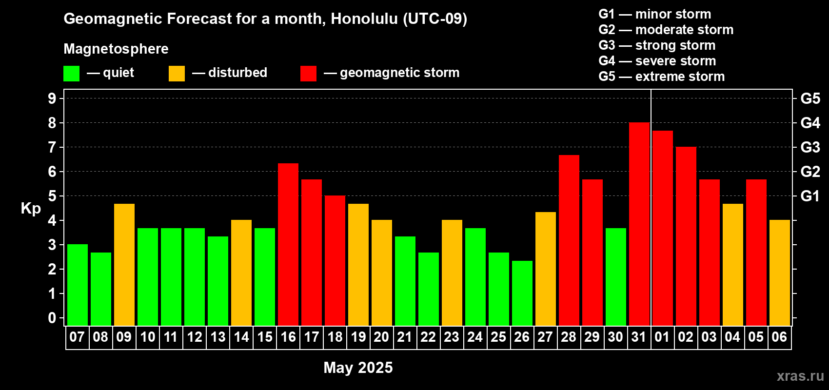 Forecast of the daily maximal value of geomagnetic index Kp for <b>1 month</b> (31 days) <b>from May 07, 2025 to Jun 06, 2025</b>