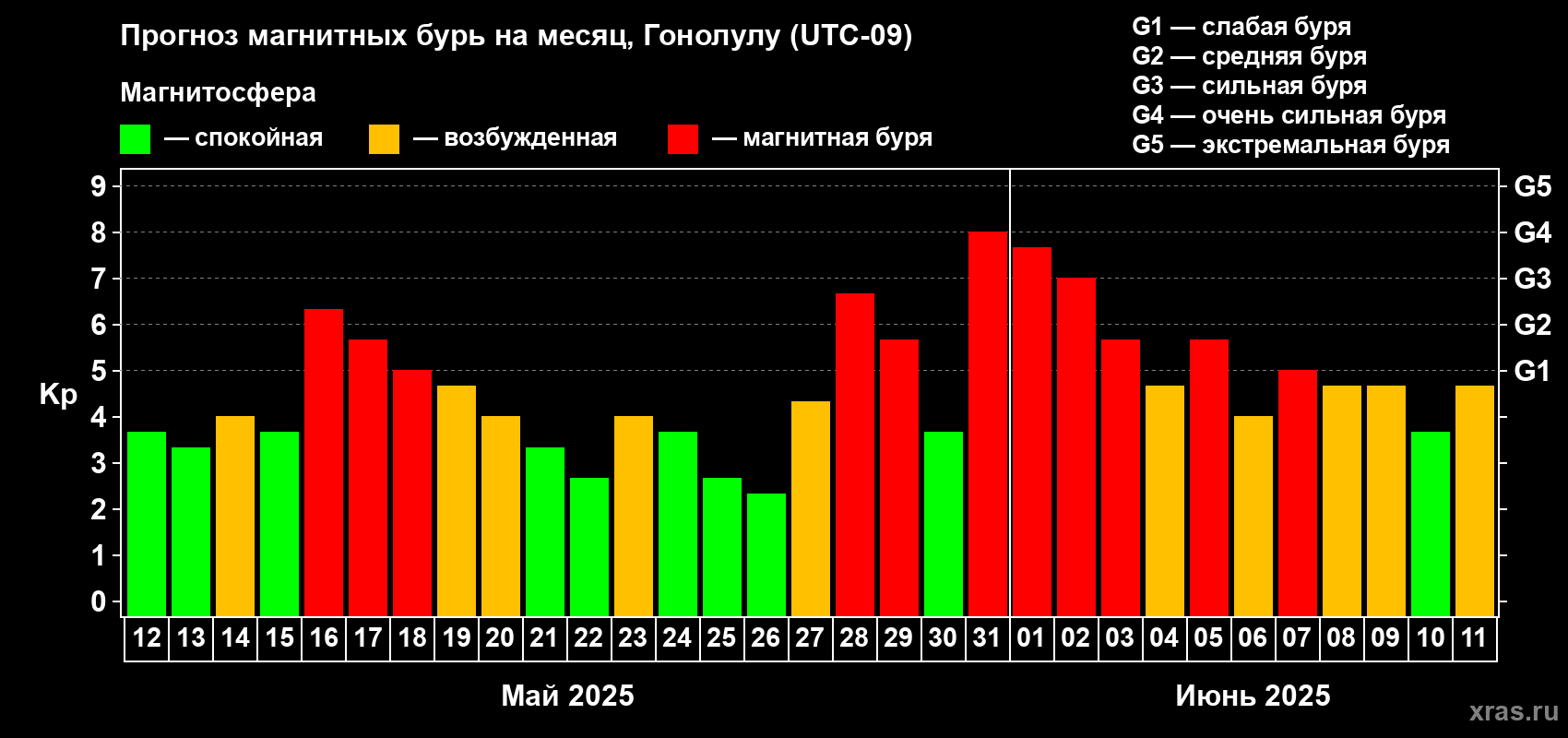 Прогноз максимального суточного геомагнитного индекса Kp на <b>1 месяц</b> (31 день) <b>с 12 мая по 11 июня 2025 г</b>