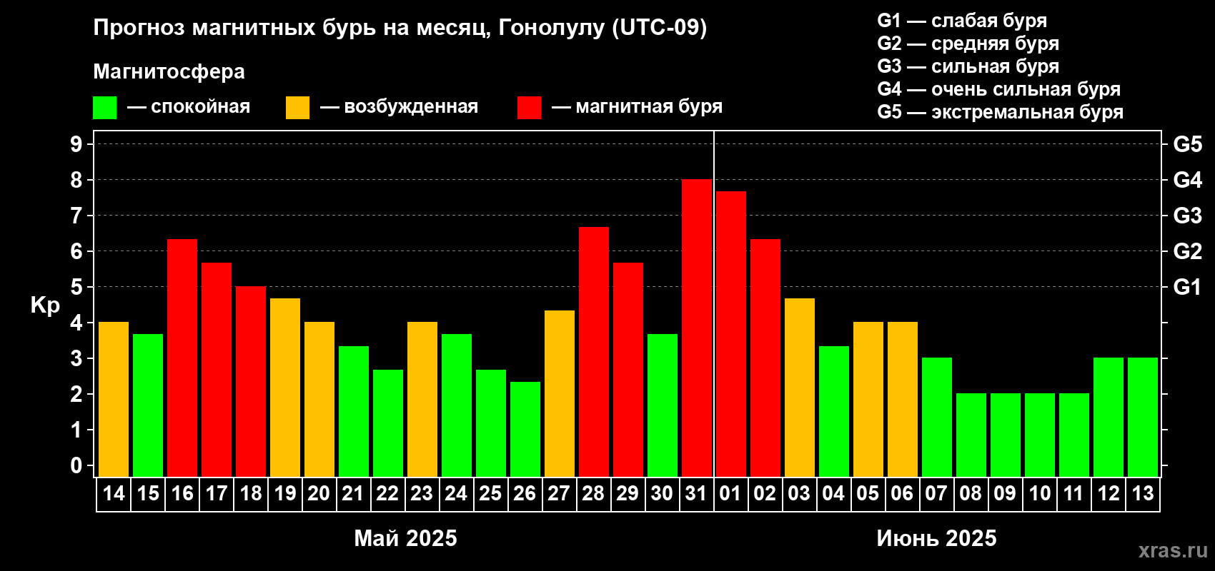 Прогноз максимального суточного геомагнитного индекса Kp на <b>1 месяц</b> (31 день) <b>с 14 мая по 13 июня 2025 г</b>