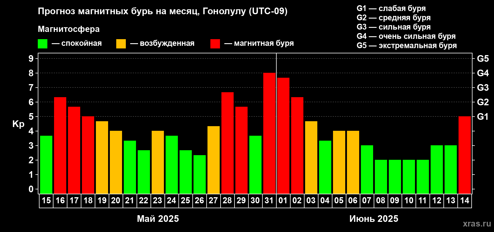 Прогноз максимального суточного геомагнитного индекса Kp на <b>1 месяц</b> (31 день) <b>с 15 мая по 14 июня 2025 г</b>