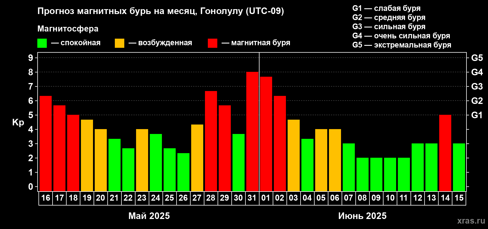 Прогноз максимального суточного геомагнитного индекса Kp на <b>1 месяц</b> (31 день) <b>с 16 мая по 15 июня 2025 г</b>