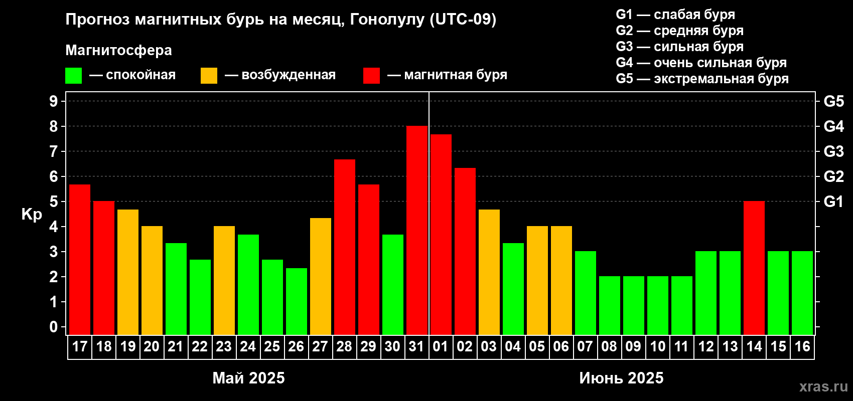 Прогноз максимального суточного геомагнитного индекса Kp на <b>1 месяц</b> (31 день) <b>с 17 мая по 16 июня 2025 г</b>