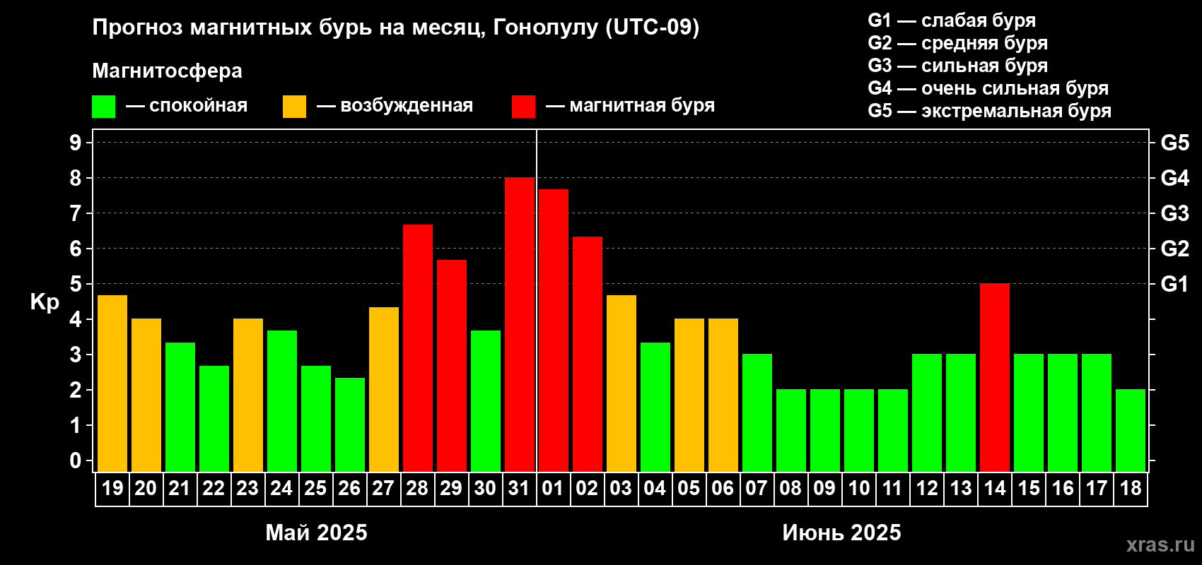 Прогноз максимального суточного геомагнитного индекса Kp на <b>1 месяц</b> (31 день) <b>с 19 мая по 18 июня 2025 г</b>