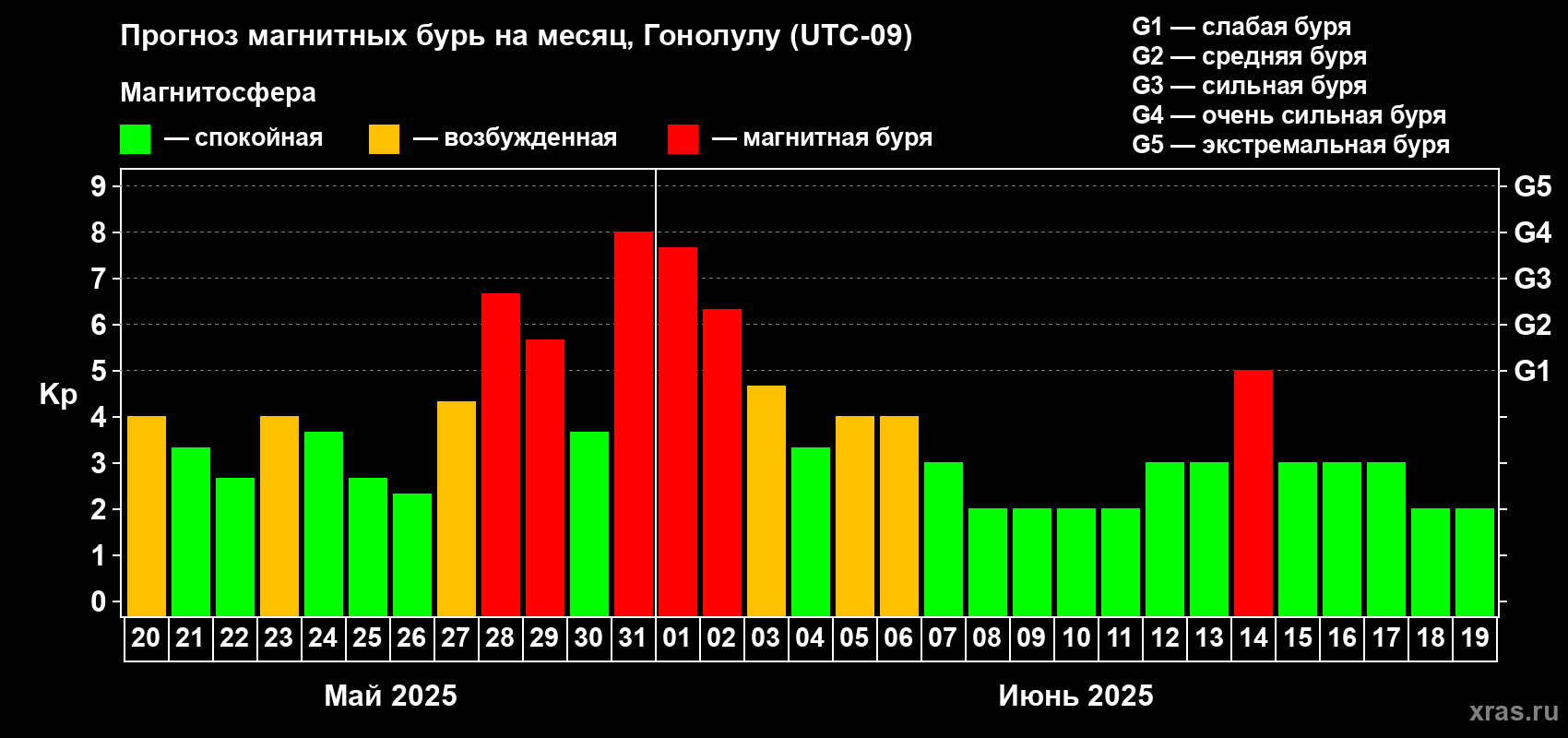 Прогноз максимального суточного геомагнитного индекса Kp на <b>1 месяц</b> (31 день) <b>с 20 мая по 19 июня 2025 г</b>