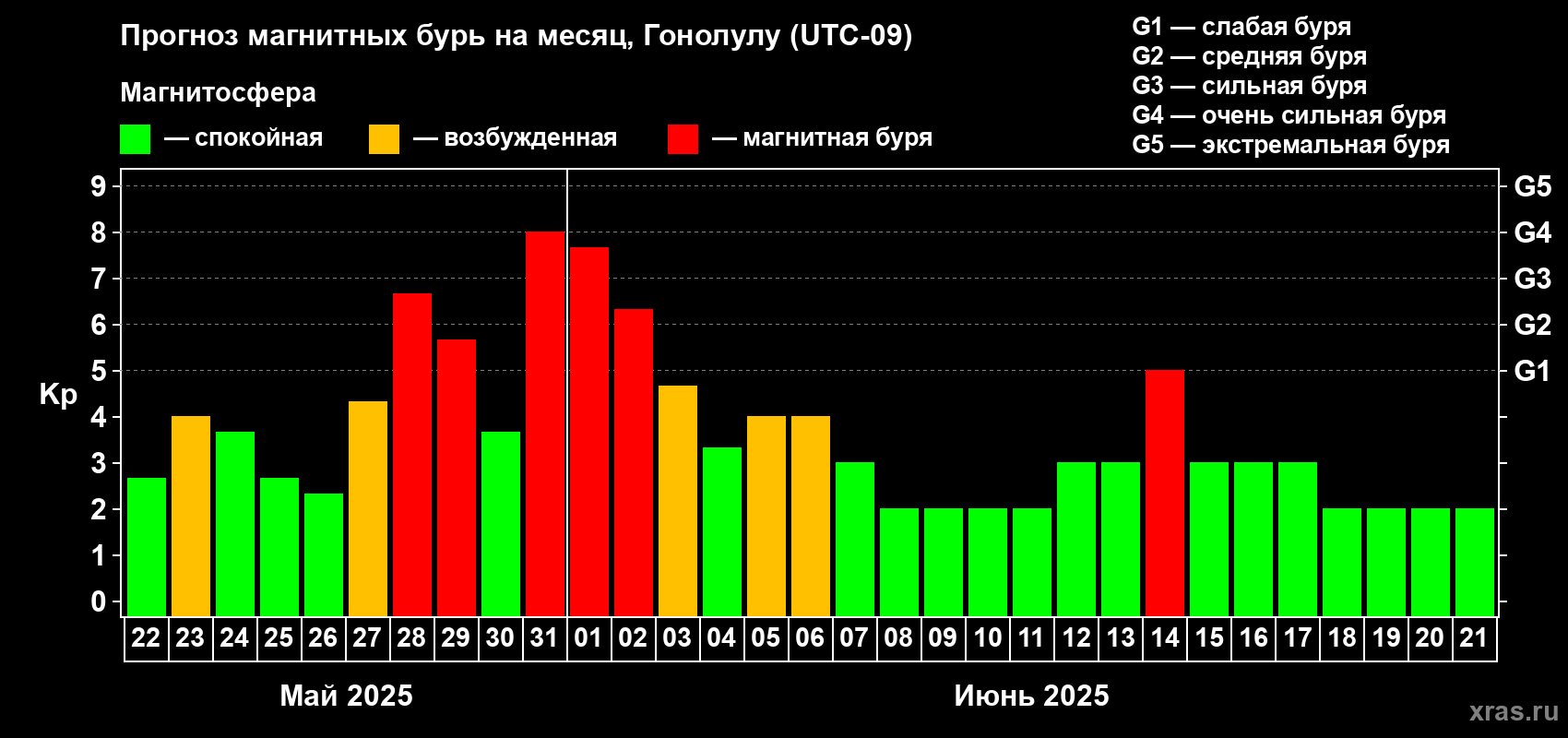 Прогноз максимального суточного геомагнитного индекса Kp на <b>1 месяц</b> (31 день) <b>с 22 мая по 21 июня 2025 г</b>