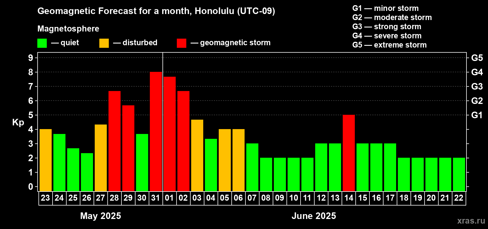 Forecast of the daily maximal value of geomagnetic index Kp for <b>1 month</b> (31 days) <b>from May 23, 2025 to Jun 22, 2025</b>