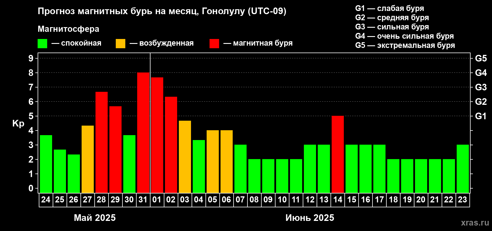 Прогноз максимального суточного геомагнитного индекса Kp на <b>1 месяц</b> (31 день) <b>с 24 мая по 23 июня 2025 г</b>