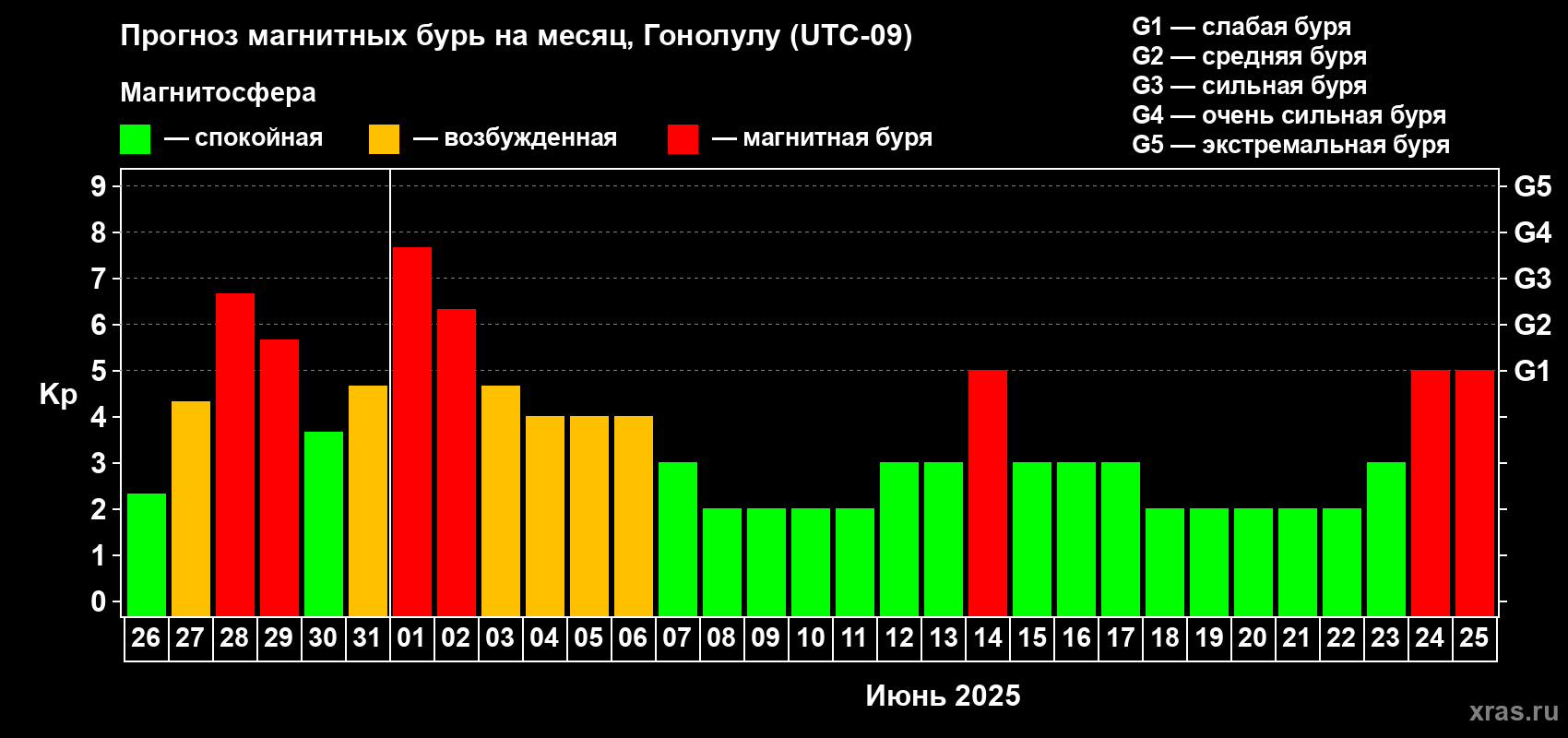 Прогноз максимального суточного геомагнитного индекса Kp на <b>1 месяц</b> (31 день) <b>с 26 мая по 25 июня 2025 г</b>