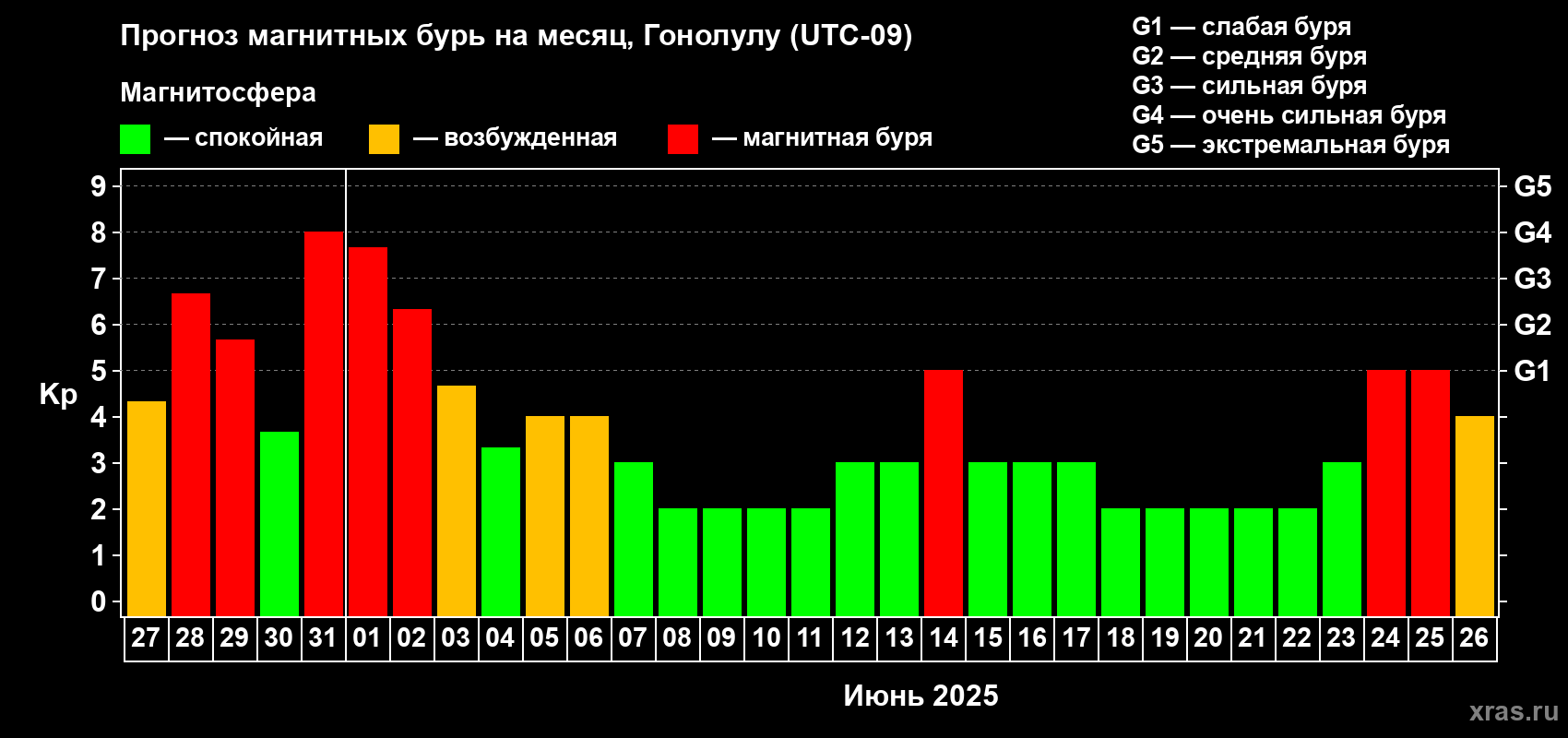 Прогноз максимального суточного геомагнитного индекса Kp на <b>1 месяц</b> (31 день) <b>с 27 мая по 26 июня 2025 г</b>