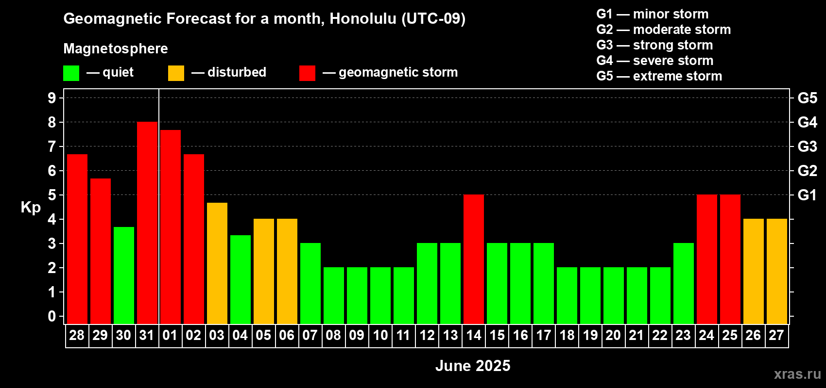 Forecast of the daily maximal value of geomagnetic index Kp for <b>1 month</b> (31 days) <b>from May 28, 2025 to Jun 27, 2025</b>