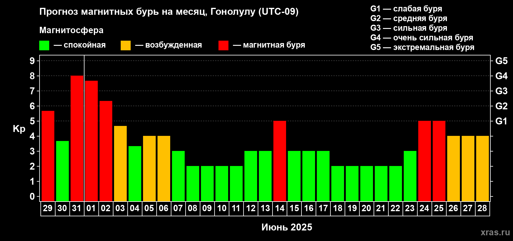 Прогноз максимального суточного геомагнитного индекса Kp на <b>1 месяц</b> (31 день) <b>с 29 мая по 28 июня 2025 г</b>