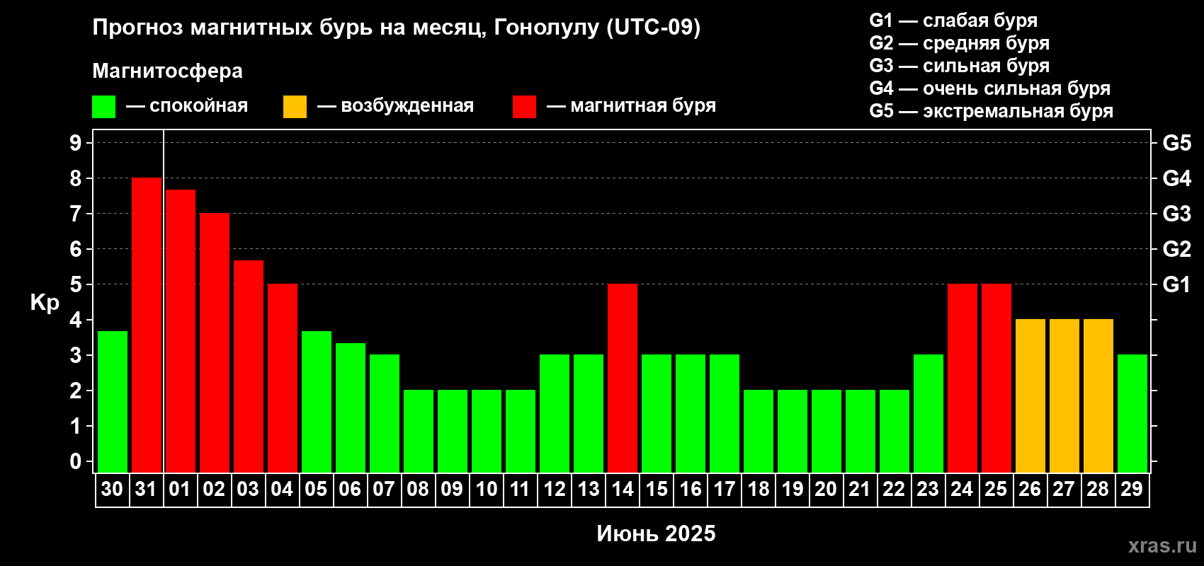 Прогноз максимального суточного геомагнитного индекса Kp на <b>1 месяц</b> (31 день) <b>с 30 мая по 29 июня 2025 г</b>