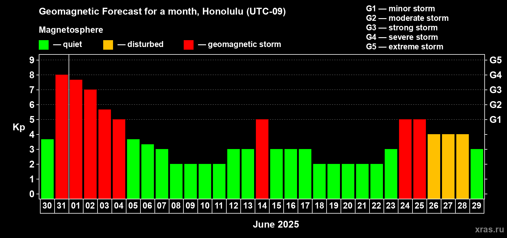 Forecast of the daily maximal value of geomagnetic index Kp for <b>1 month</b> (31 days) <b>from May 30, 2025 to Jun 29, 2025</b>