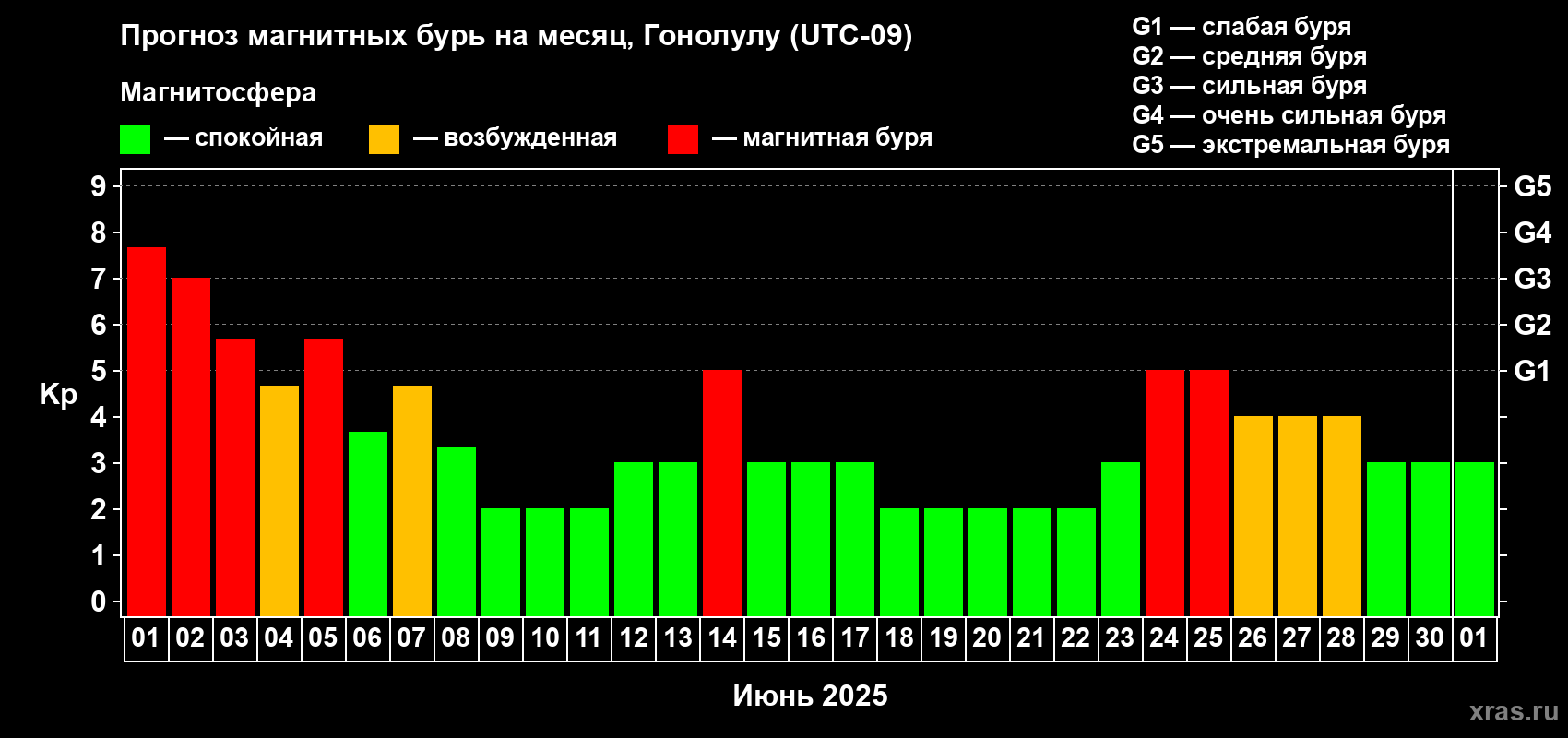 Прогноз максимального суточного геомагнитного индекса Kp на <b>1 месяц</b> (31 день) <b>с 01 июня по 01 июля 2025 г</b>