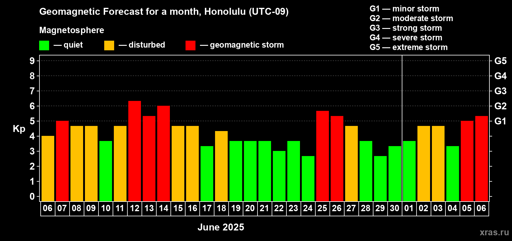 Forecast of the daily maximal value of geomagnetic index Kp for <b>1 month</b> (31 days) <b>from Jun 06, 2025 to Jul 06, 2025</b>