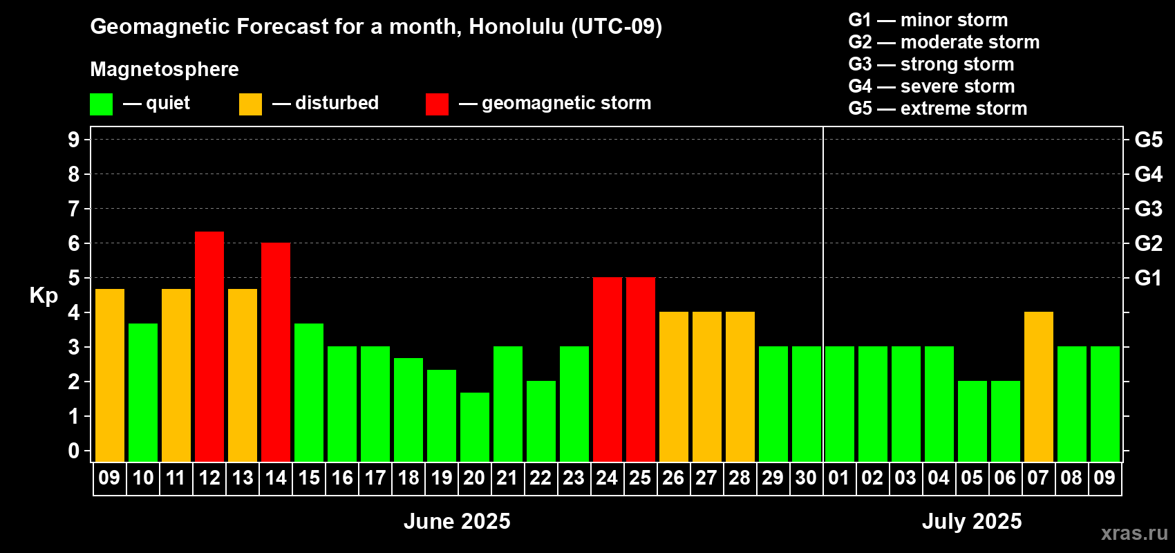 Forecast of the daily maximal value of geomagnetic index Kp for <b>1 month</b> (31 days) <b>from Jun 09, 2025 to Jul 09, 2025</b>