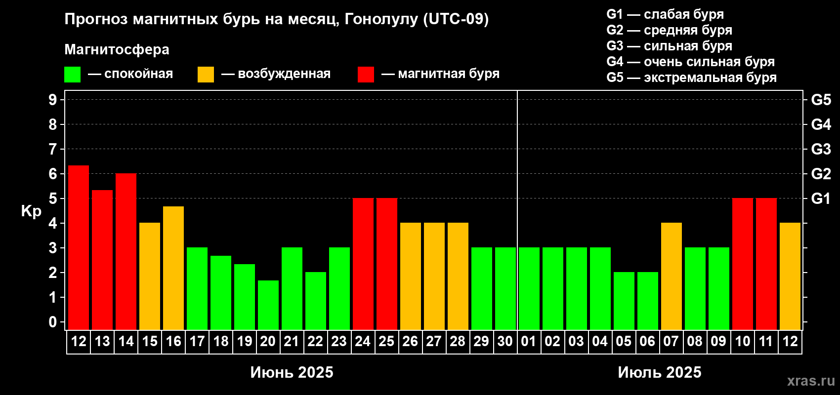 Прогноз максимального суточного геомагнитного индекса Kp на <b>1 месяц</b> (31 день) <b>с 12 июня по 12 июля 2025 г</b>