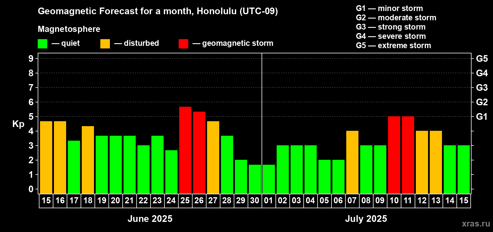 Forecast of the daily maximal value of geomagnetic index Kp for <b>1 month</b> (31 days) <b>from Jun 15, 2025 to Jul 15, 2025</b>