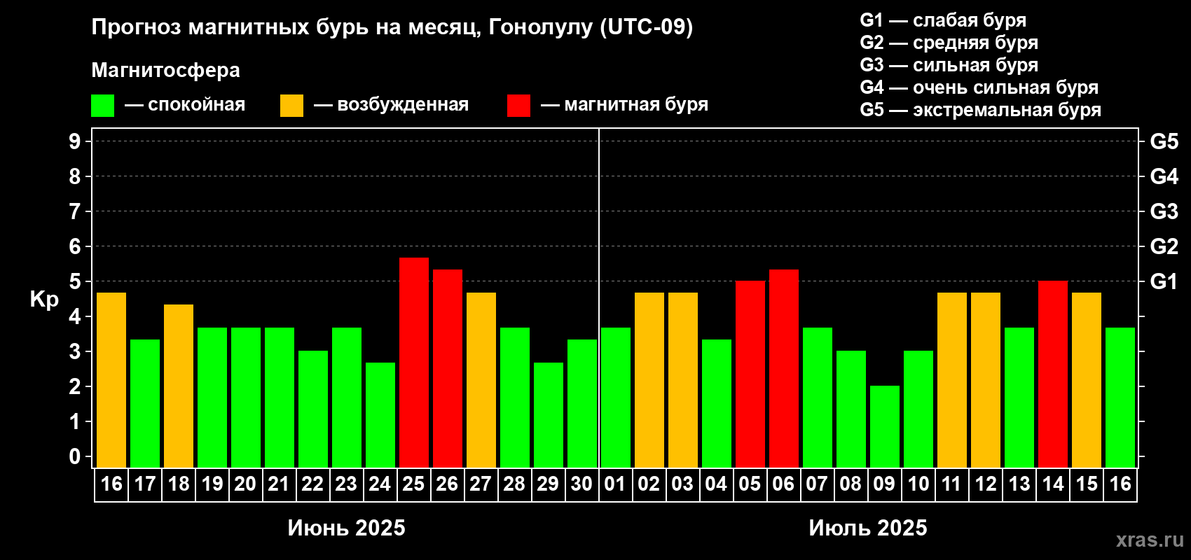 Прогноз максимального суточного геомагнитного индекса Kp на <b>1 месяц</b> (31 день) <b>с 16 июня по 16 июля 2025 г</b>