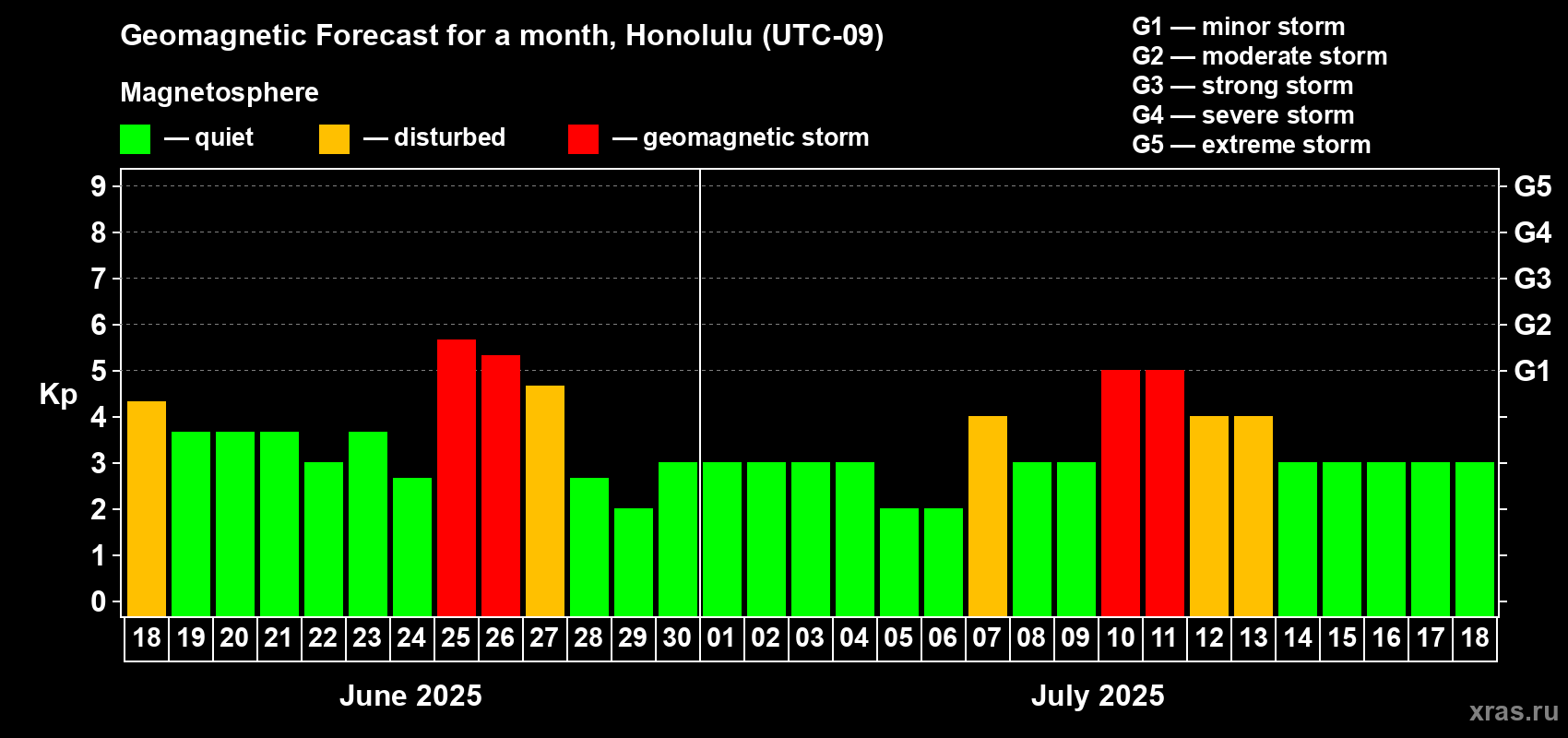 Forecast of the daily maximal value of geomagnetic index Kp for <b>1 month</b> (31 days) <b>from Jun 18, 2025 to Jul 18, 2025</b>