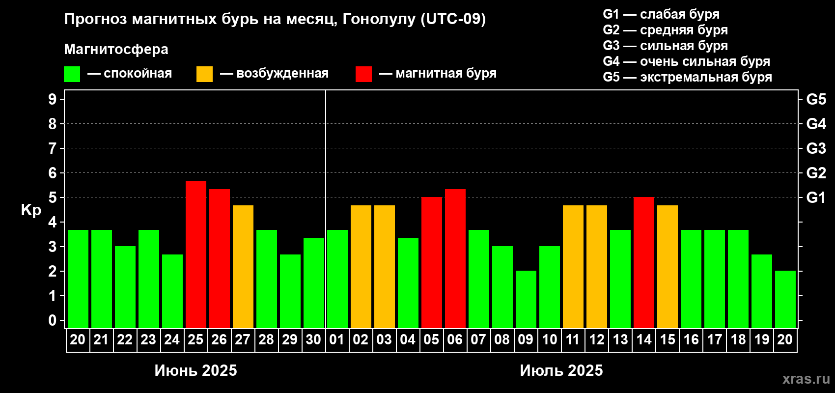 Прогноз максимального суточного геомагнитного индекса Kp на <b>1 месяц</b> (31 день) <b>с 20 июня по 20 июля 2025 г</b>