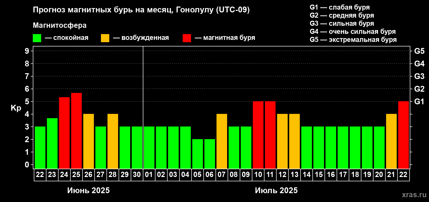 Прогноз максимального суточного геомагнитного индекса Kp на <b>1 месяц</b> (31 день) <b>с 22 июня по 22 июля 2025 г</b>