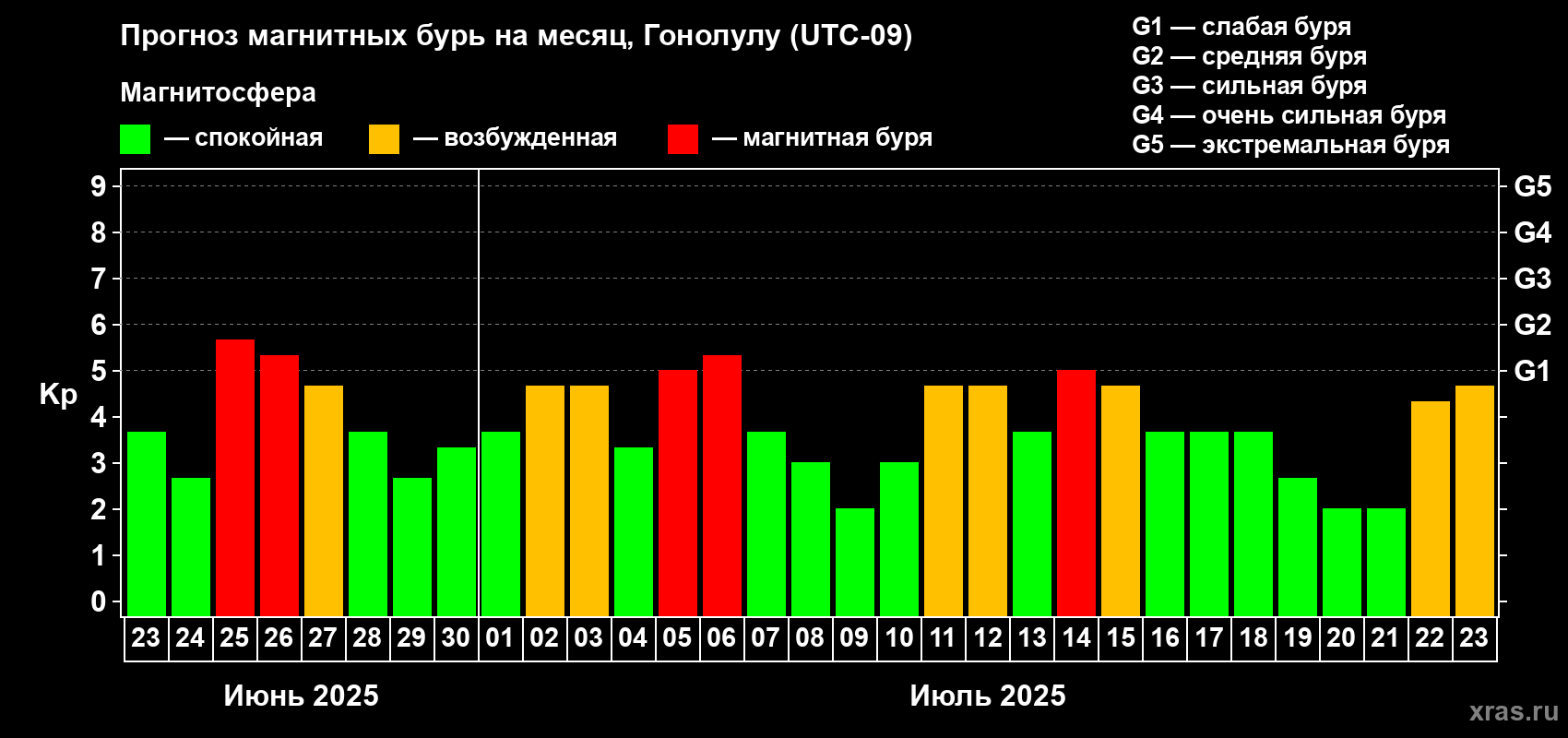 Прогноз максимального суточного геомагнитного индекса Kp на <b>1 месяц</b> (31 день) <b>с 23 июня по 23 июля 2025 г</b>