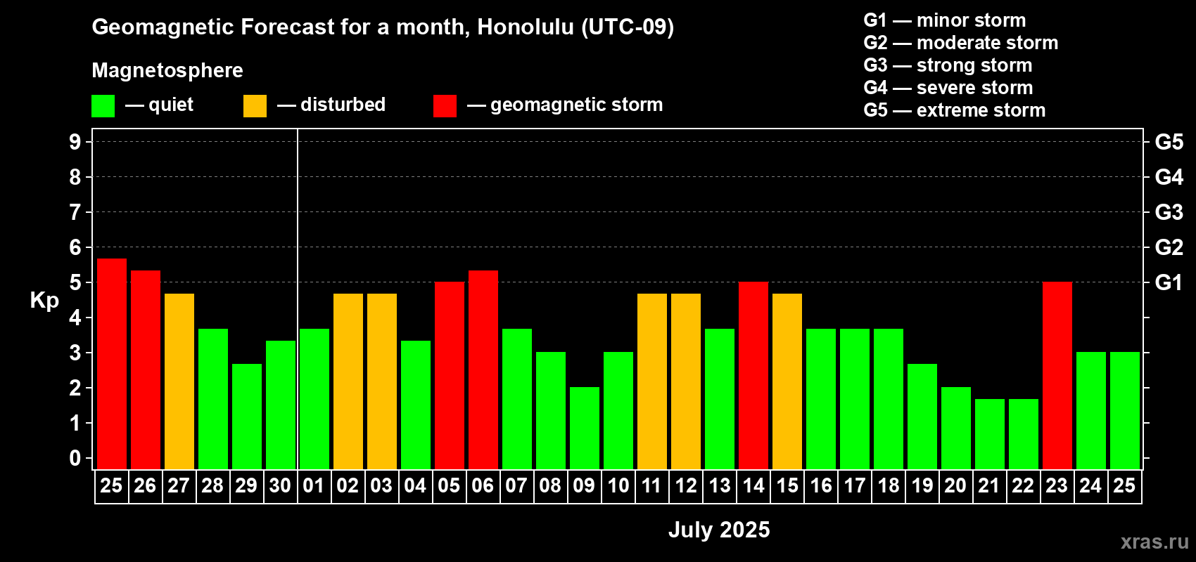 Forecast of the daily maximal value of geomagnetic index Kp for <b>1 month</b> (31 days) <b>from Jun 25, 2025 to Jul 25, 2025</b>