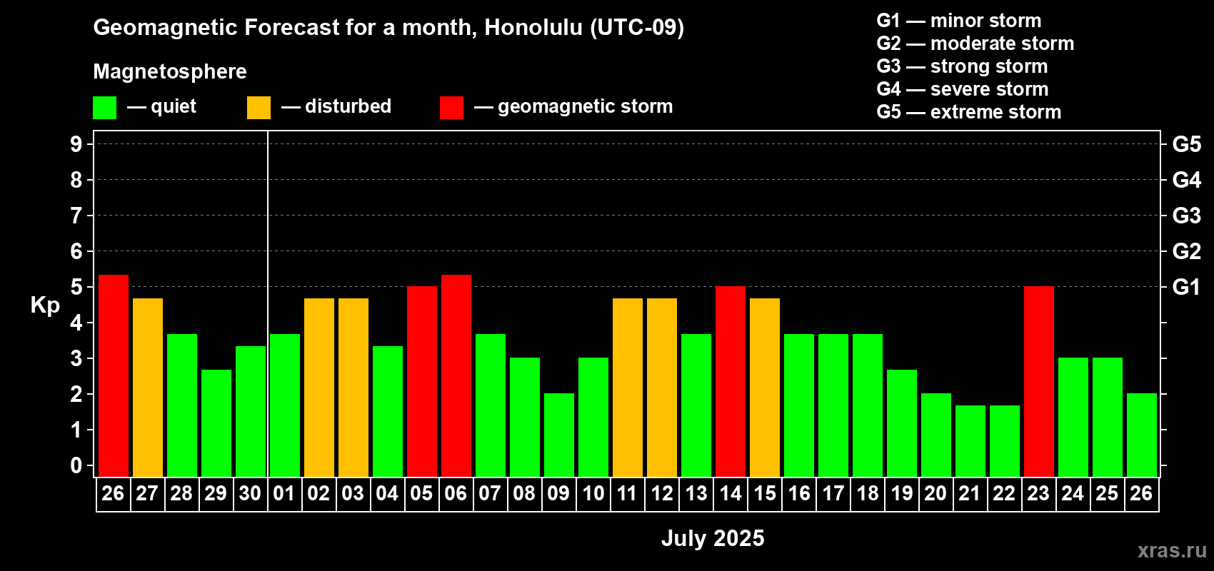 Forecast of the daily maximal value of geomagnetic index Kp for <b>1 month</b> (31 days) <b>from Jun 26, 2025 to Jul 26, 2025</b>