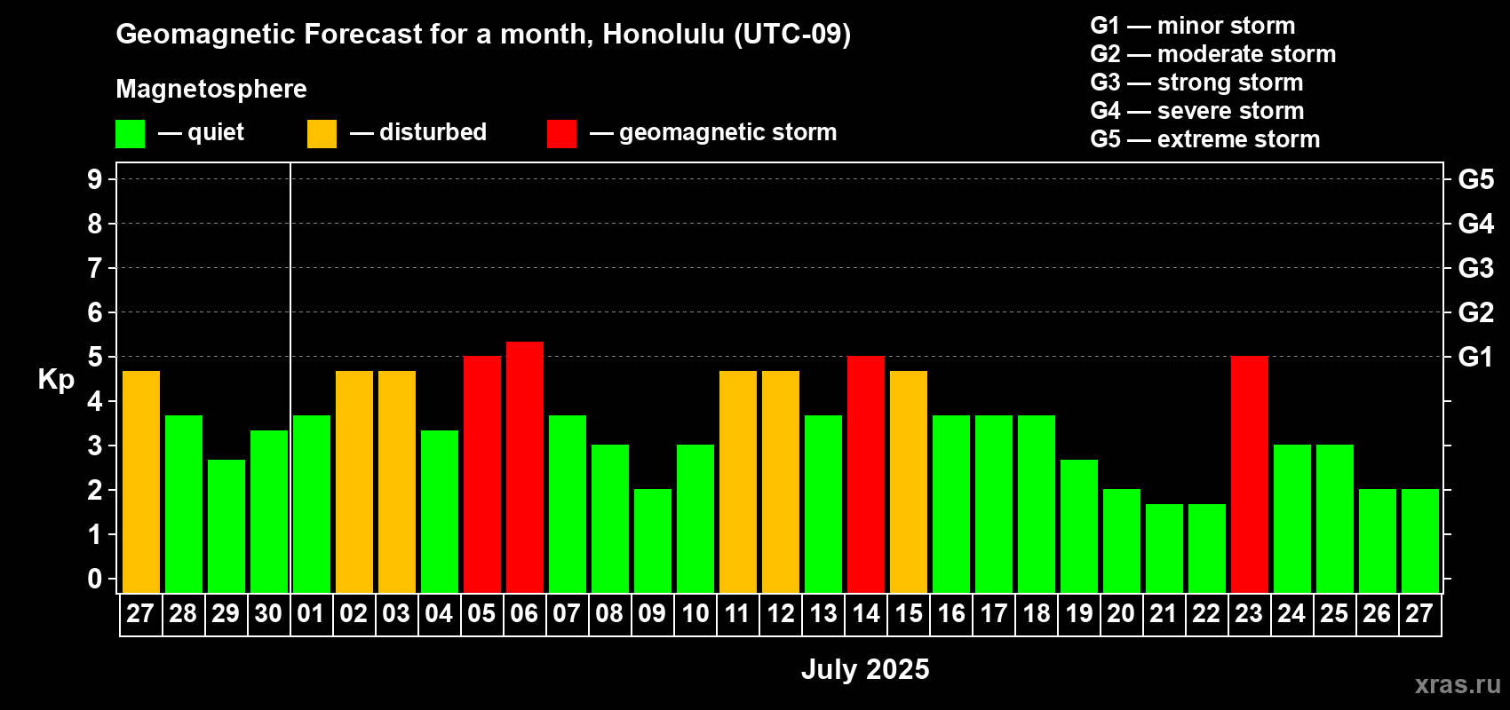 Forecast of the daily maximal value of geomagnetic index Kp for <b>1 month</b> (31 days) <b>from Jun 27, 2025 to Jul 27, 2025</b>