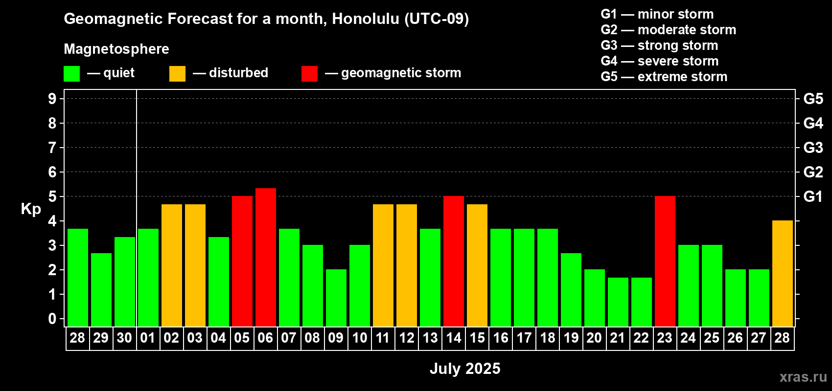 Forecast of the daily maximal value of geomagnetic index Kp for <b>1 month</b> (31 days) <b>from Jun 28, 2025 to Jul 28, 2025</b>
