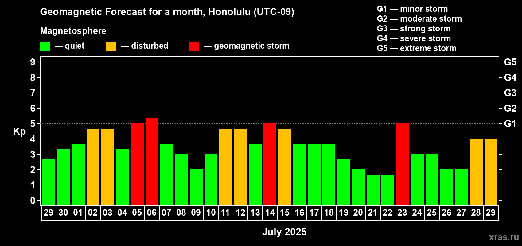 Forecast of the daily maximal value of geomagnetic index Kp for <b>1 month</b> (31 days) <b>from Jun 29, 2025 to Jul 29, 2025</b>
