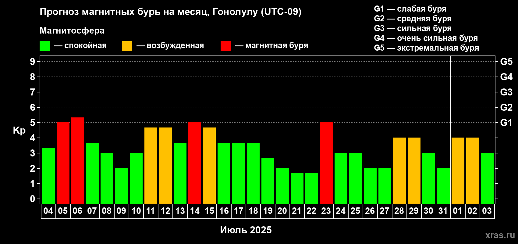 Прогноз максимального суточного геомагнитного индекса Kp на <b>1 месяц</b> (31 день) <b>с 04 июля по 03 августа 2025 г</b>