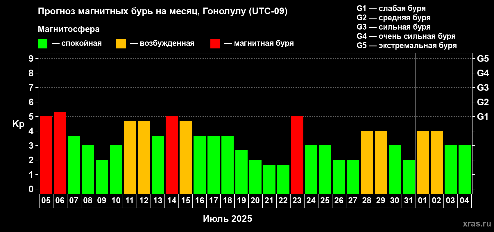 Прогноз максимального суточного геомагнитного индекса Kp на <b>1 месяц</b> (31 день) <b>с 05 июля по 04 августа 2025 г</b>