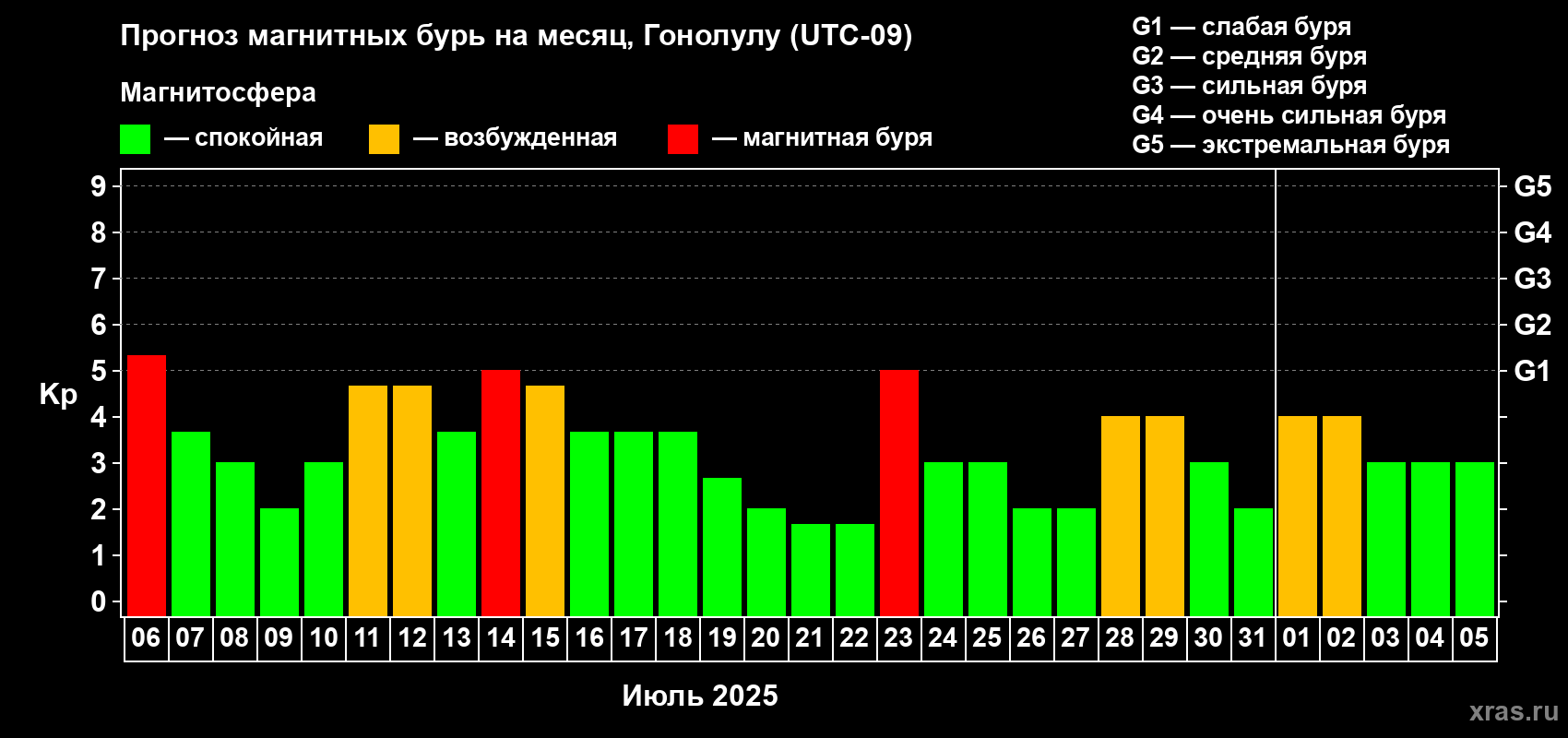 Прогноз максимального суточного геомагнитного индекса Kp на <b>1 месяц</b> (31 день) <b>с 06 июля по 05 августа 2025 г</b>