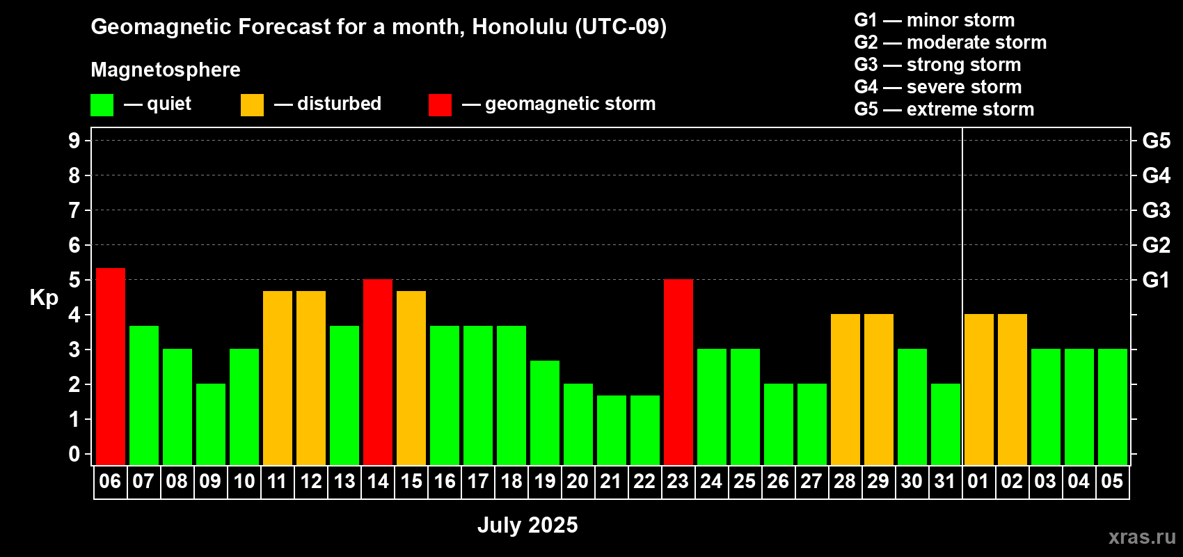 Forecast of the daily maximal value of geomagnetic index Kp for <b>1 month</b> (31 days) <b>from Jul 06, 2025 to Aug 05, 2025</b>