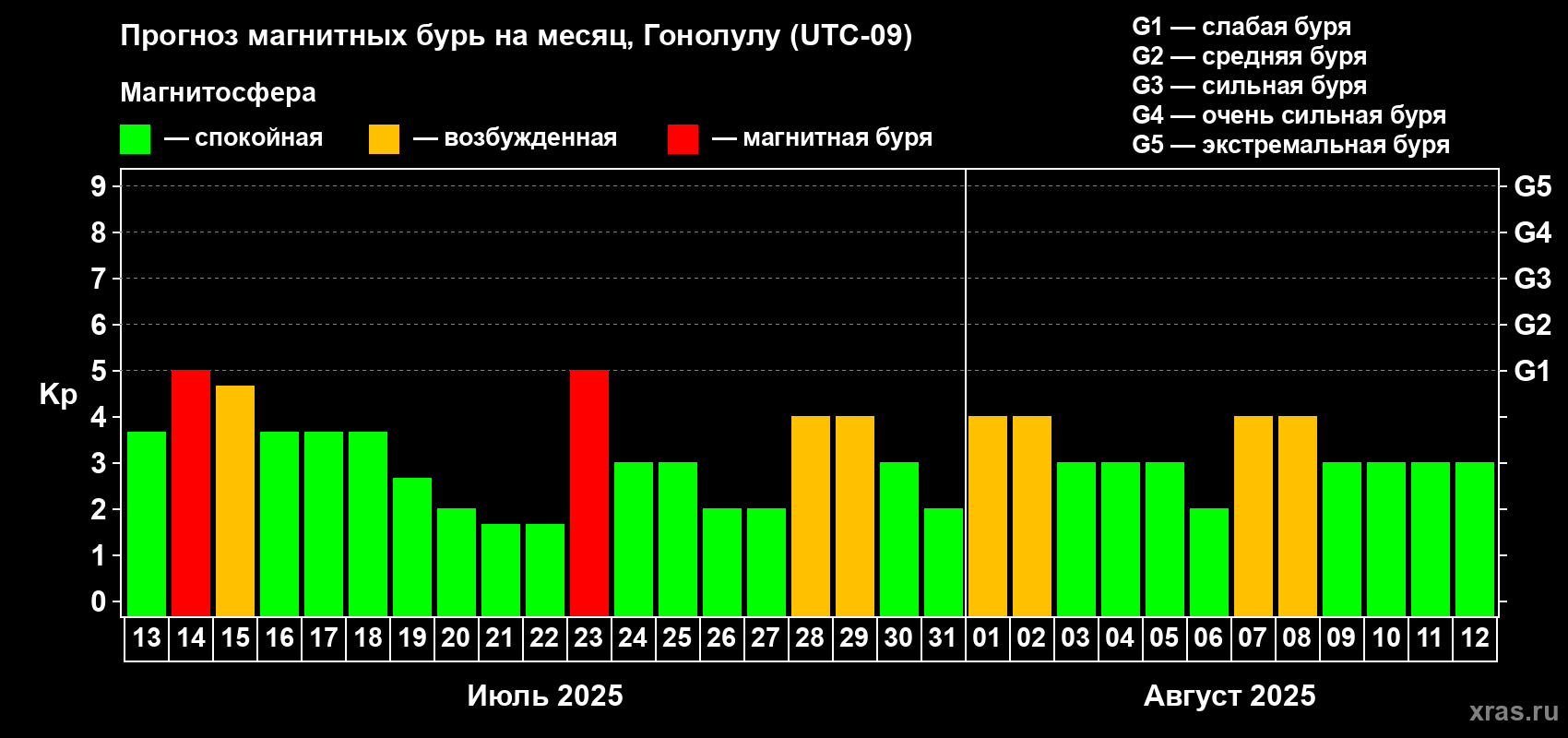 Прогноз максимального суточного геомагнитного индекса Kp на <b>1 месяц</b> (31 день) <b>с 13 июля по 12 августа 2025 г</b>