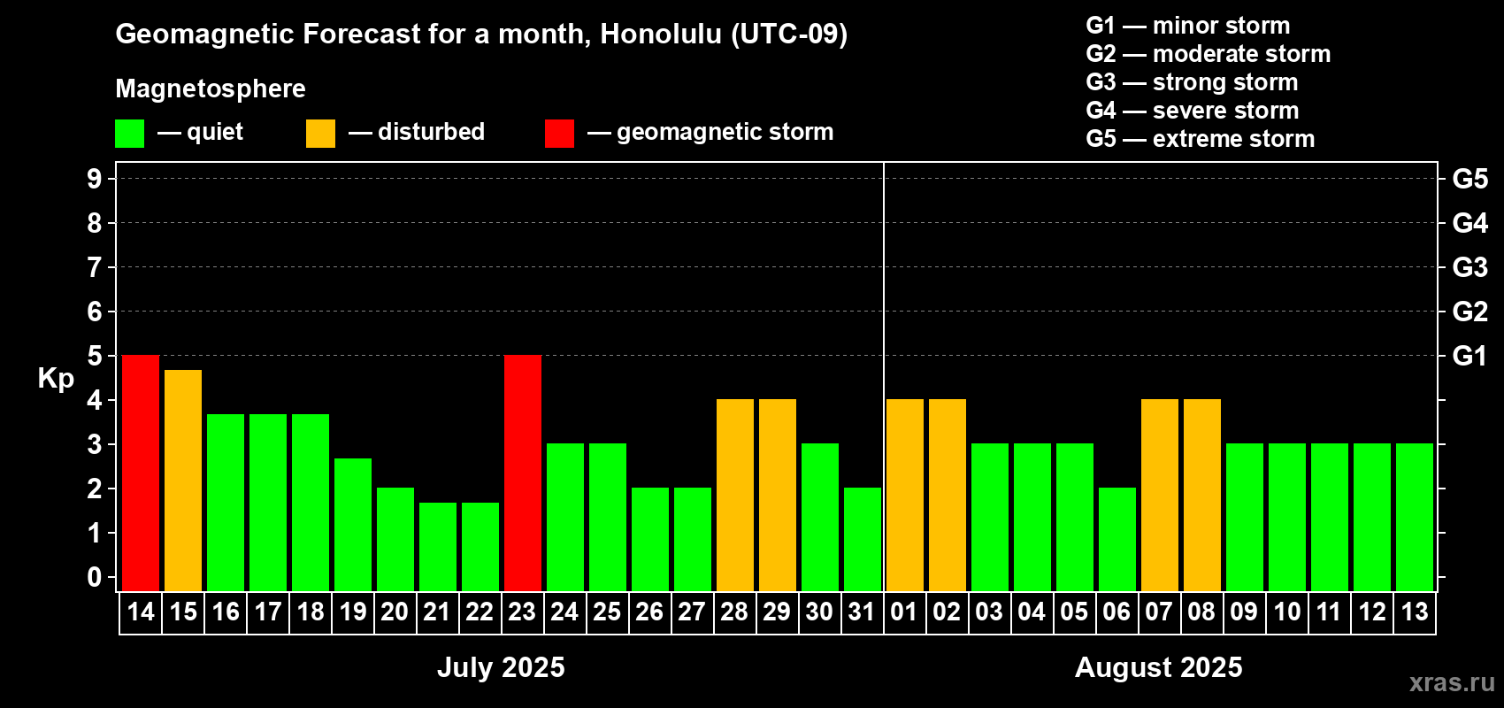 Forecast of the daily maximal value of geomagnetic index Kp for <b>1 month</b> (31 days) <b>from Jul 14, 2025 to Aug 13, 2025</b>