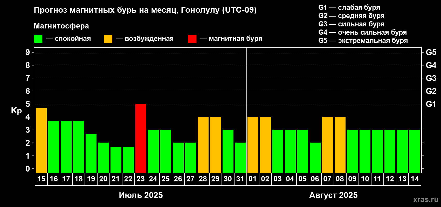 Прогноз максимального суточного геомагнитного индекса Kp на <b>1 месяц</b> (31 день) <b>с 15 июля по 14 августа 2025 г</b>