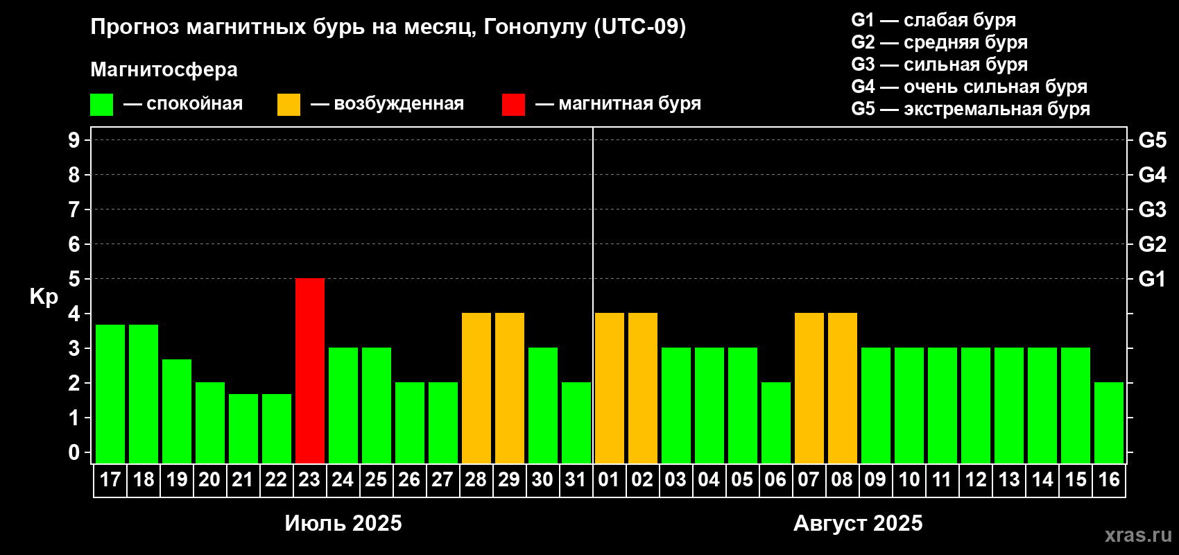 Прогноз максимального суточного геомагнитного индекса Kp на <b>1 месяц</b> (31 день) <b>с 17 июля по 16 августа 2025 г</b>